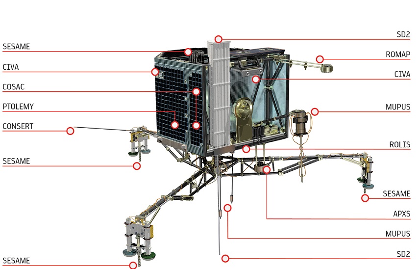 Instrumentos de Philae. Fuente: ESA.