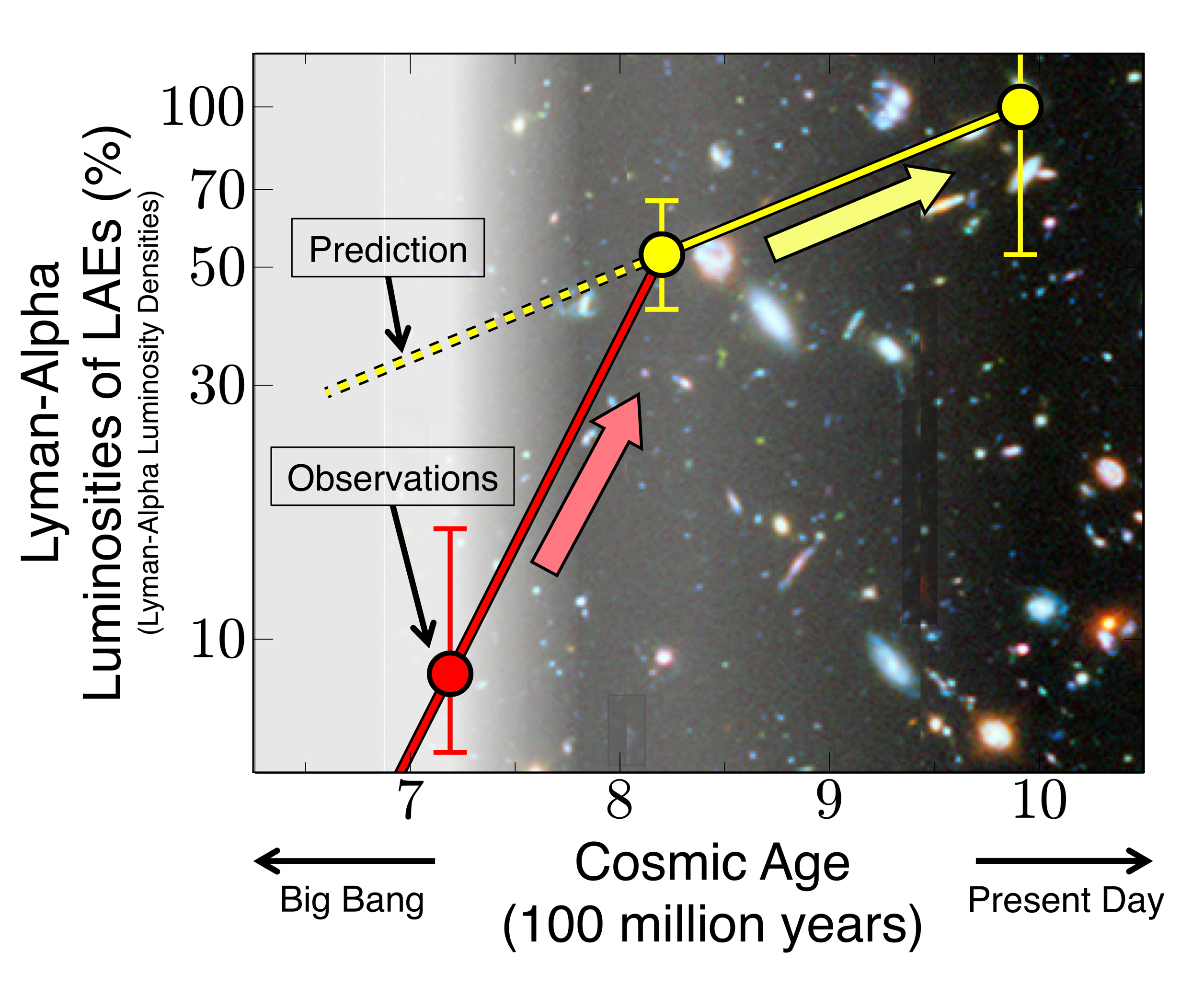 Evolución de la luminosidad Lyman-alpha de las galaxias. Fuente: Observatorio Astronómico Nacional de Japón.
