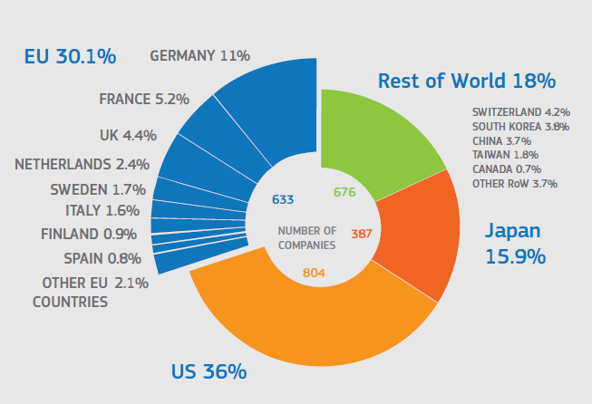 Inversión en I+D de las 2.500 principales empresas, dividida por países. Fuente: Comisión Europea.