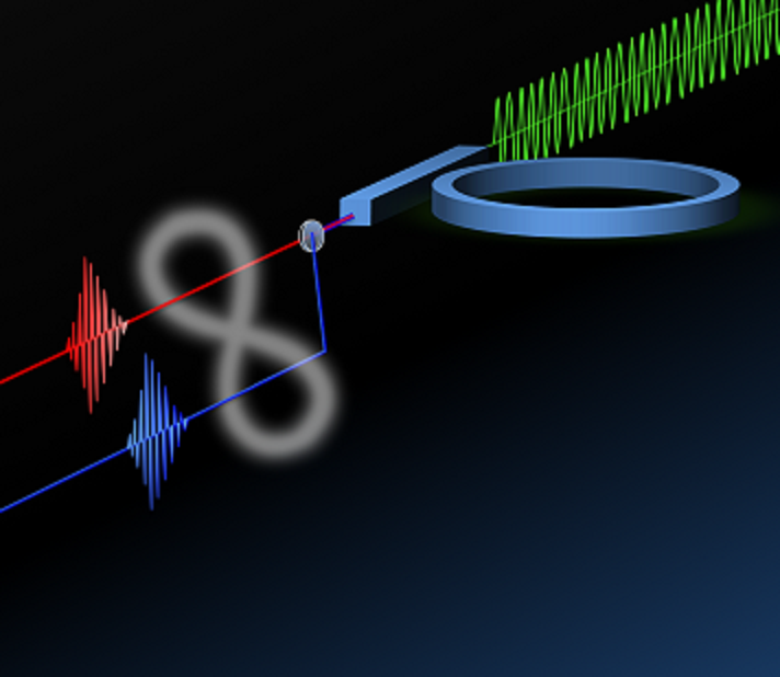 Esquema del resonador: la onda verde es el láser, los paquetes de ondas rojo y azul son el par de fotones generado, y el símbolo del infinito representa el entrelazamiento entre los dos fotones. Fuente: Università degli Studi di Pavia.