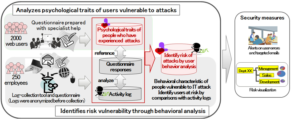Tecnologías para identificar a usuarios vulnerables a ciber ataques. Fuente: Fujitsu Laboratories Ltd