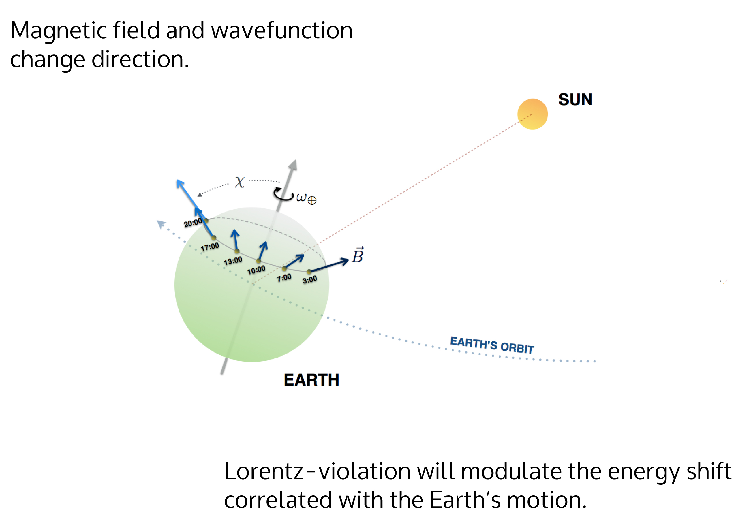 A medida que la Tierra gira sobre sí misma, a orientación de los iones en el detector del ordenador cuántico cambia respecto al sistema de referencia del Sol. Si el espacio estuviera apretado en alguna dirección y no en otras, las energías de los electrones de los iones cambiarán con un periodo de 12 horas. Imagen: Harmut Häffner. Fuente: UC Berkeley.
