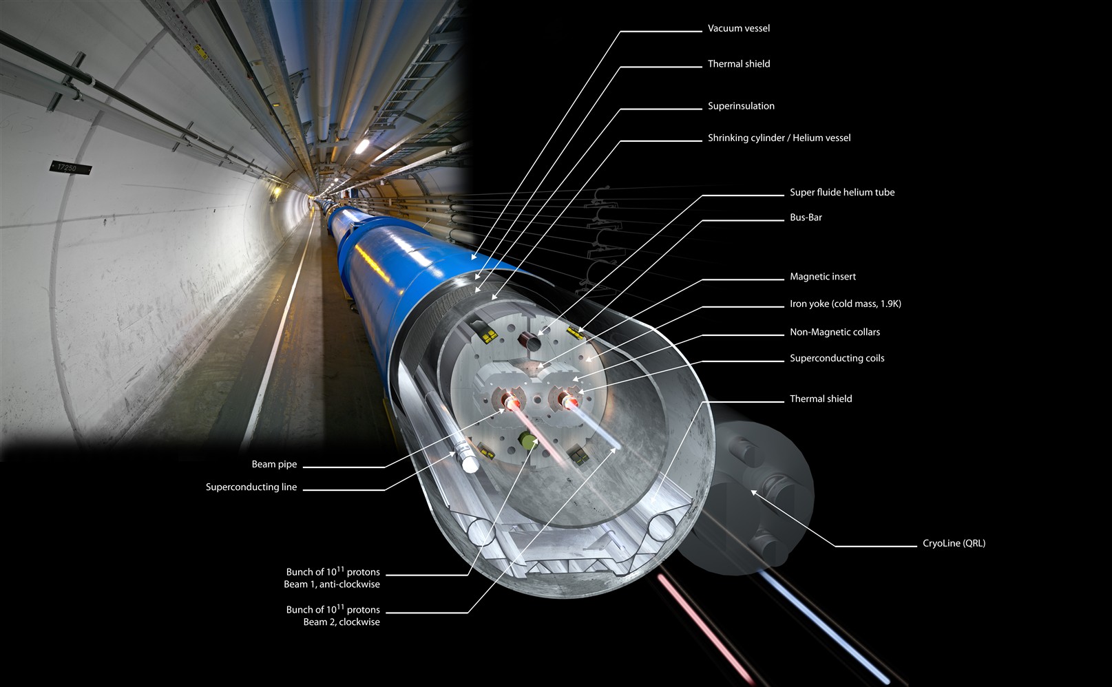 Partes de los tubos del LHC. Fuente: CPAN.