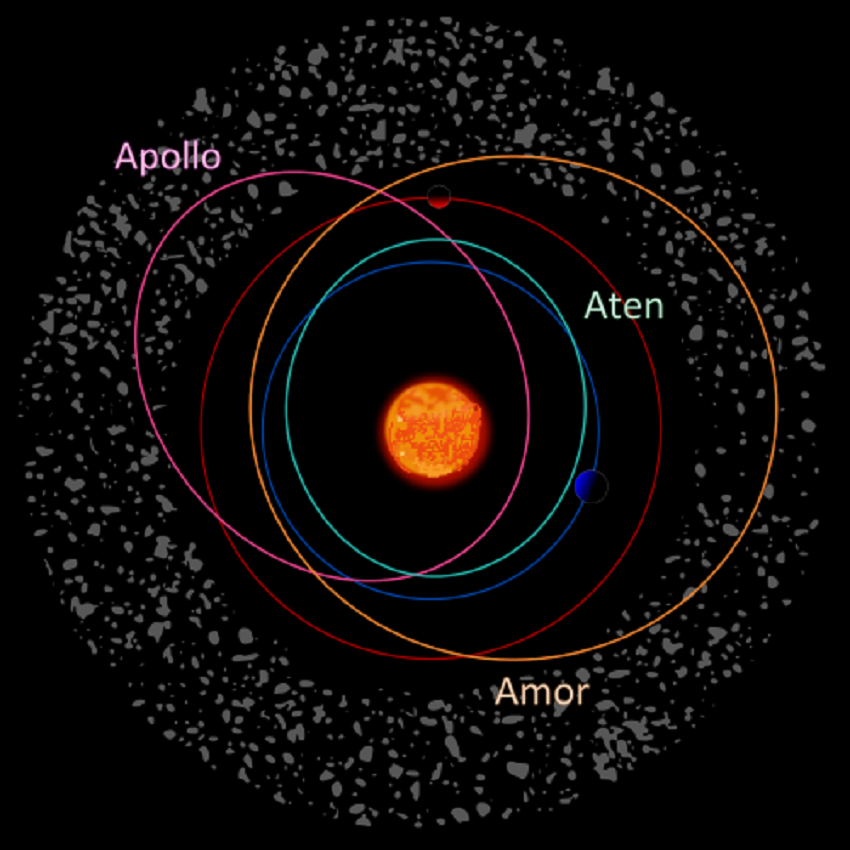 Clasificación de los asteroides cercanos a la Tierra. Imagen: ESA. Fuente: Wikipedia.