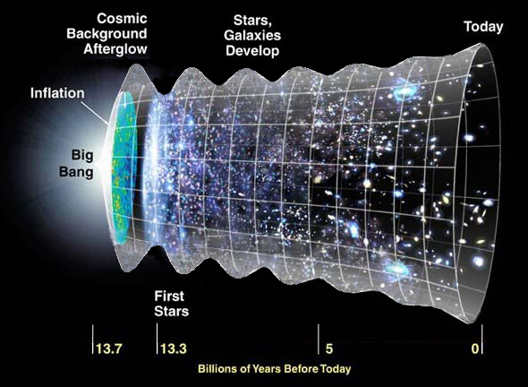 El modelo de universo -con las proporciones exageradas- de Mead y Ringermacher acelera y decelera su crecimiento en fases periódicas. Imagen: phys.org