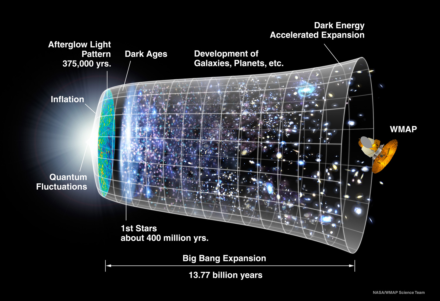 Representación cuatridimensional del universo en expansión según la teoría más habitual del Big Bang, sin las oscilaciones propuestas. Imagen: NASA / WMAP Science Team