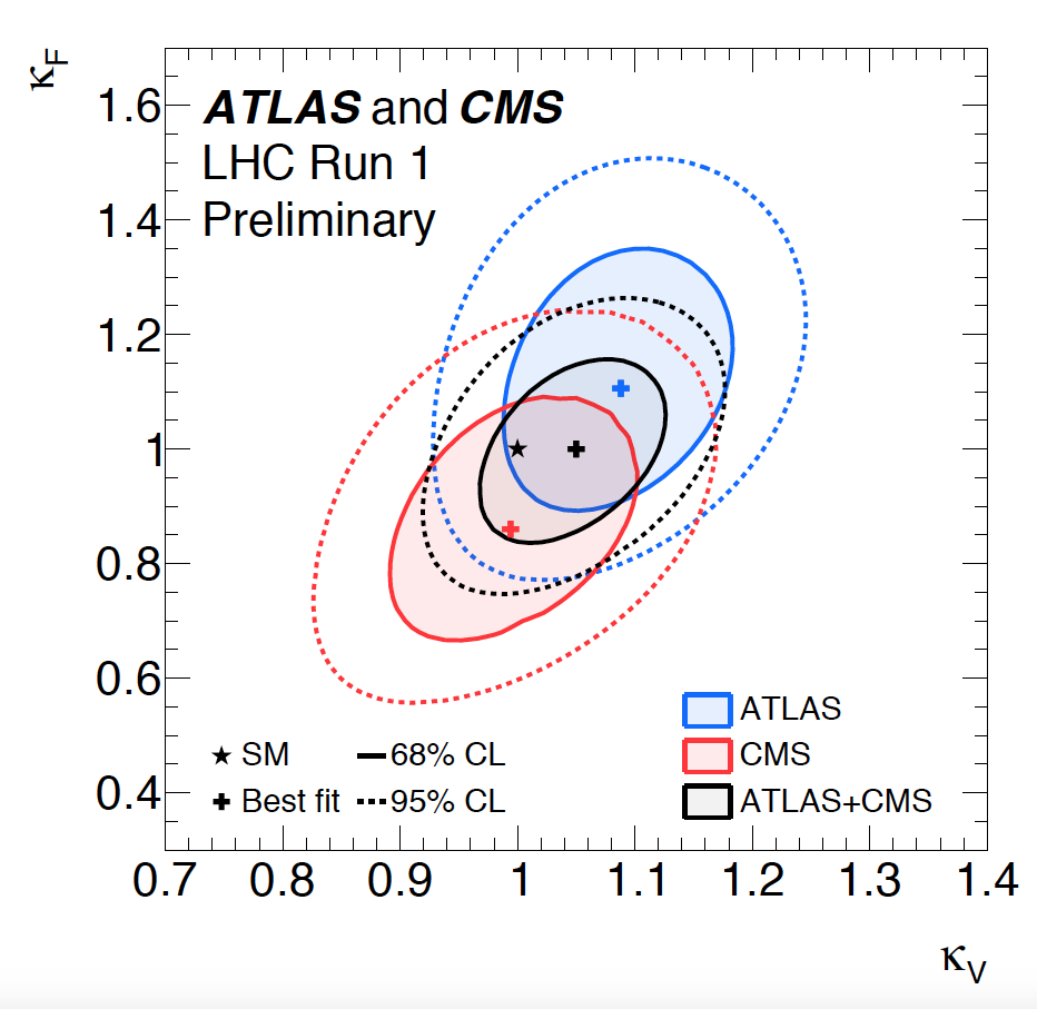 Resultados de los análisis de los experimentos CMS y ATLAS por separado (en color), y de ambos experimentos juntos (en negro). La imagen muestra la mejora en la precisión que resulta de la combinación de ambos resultados. Fuente: CERN.