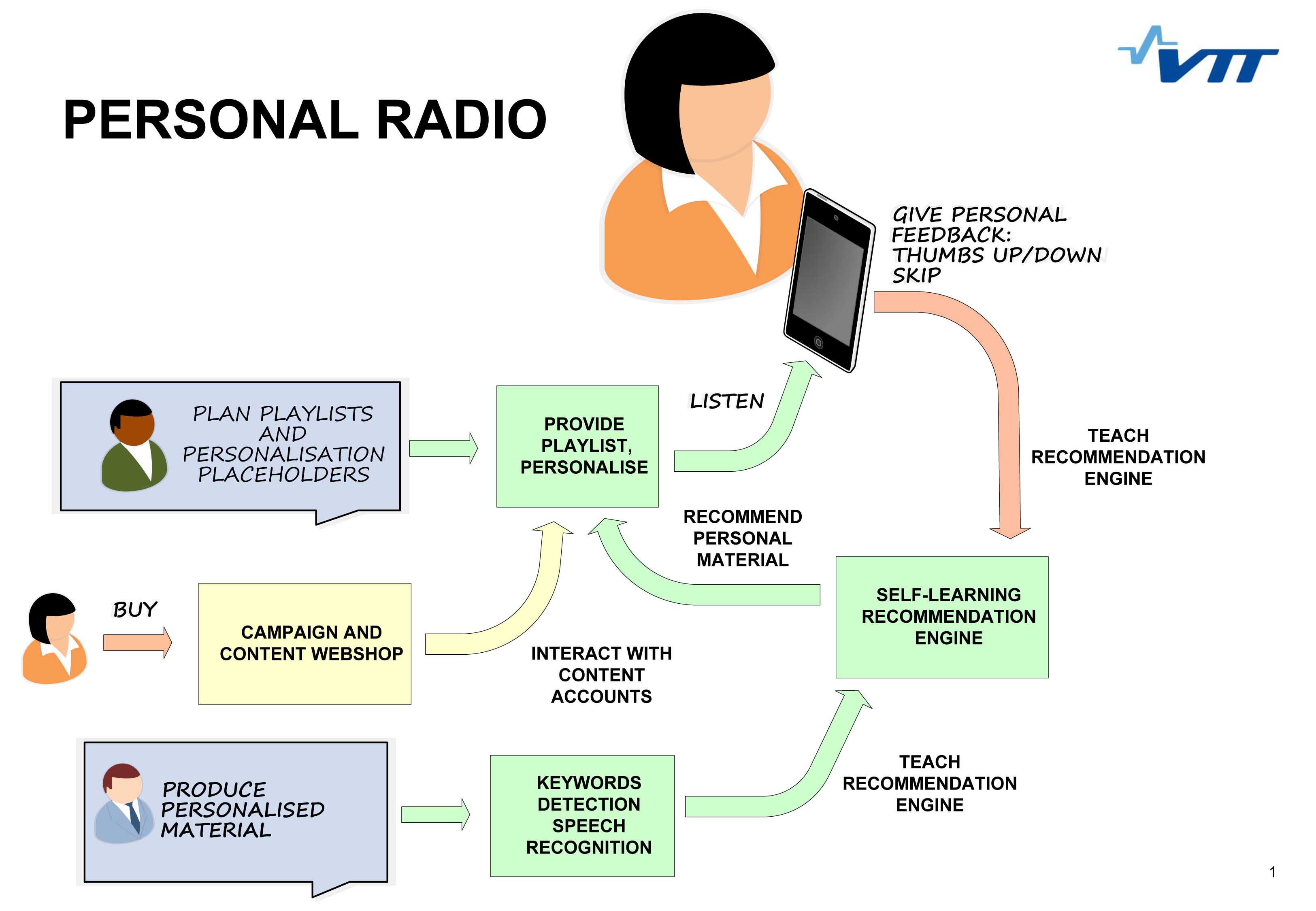 Esquema del concepto de Personal Radio. Fuente: VTT