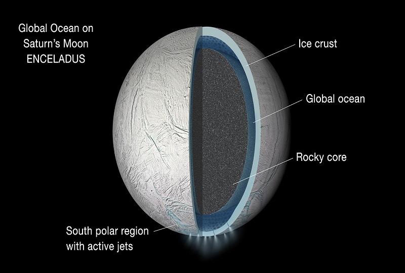 Ilustración del interior de la luna de Saturno, Encélado, que muestra un océano de agua líquida global entre su núcleo rocoso y su corteza helada. Fuente: NASA / JPL.