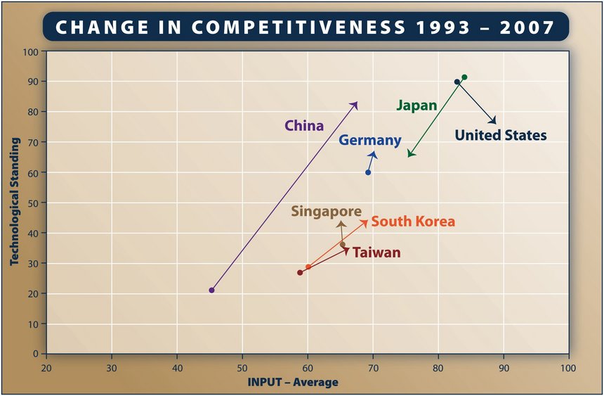Evolución de la competitividad tecnológica en los últimos 15 años. Fuente: Instituto Tecnológico de Georgia.