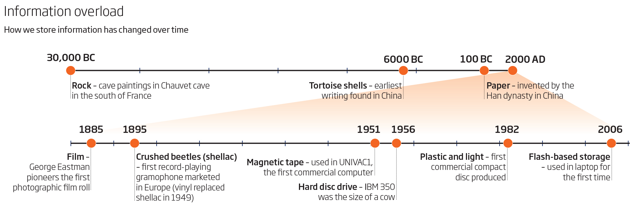 Evolución de los sistemas de almacenamiento de datos. Fuente: Group 47