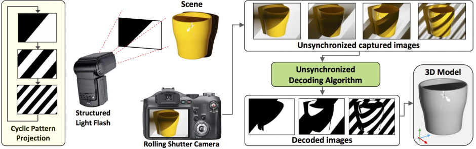 Funcionamiento del escáner 3-D de luz estructurada no sincronizado. Imagen: Taubin Lab. Fuente: Universidad Brown.