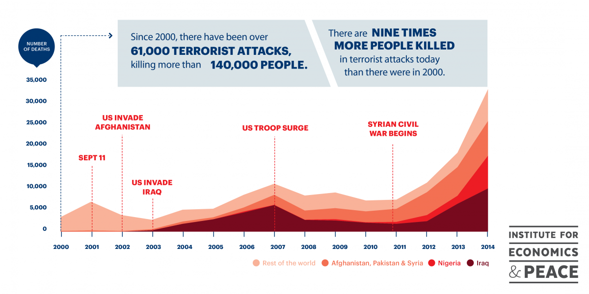 Global Terrorism Index 2015