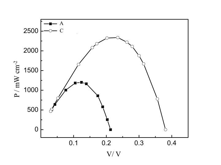 Curva de potencia bajo irradición lumínica con placa solar convencional (A) y con la nueva de la ULL (C). Fuente: ULL.