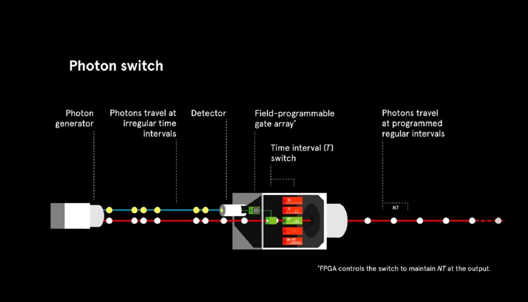 Los fotones son generados simultáneamente en pares, cada uno en una corriente. La detección de fotones en uno de los flujos indica la información temporal a los del otro. Utilizando esta información, se aplica un control de sincronización a los fotones de forma que aparecen a intervalos regulares. De ese modo, aumenta la tasa de fotones regulares. Fuente: Universidad de Sydney.