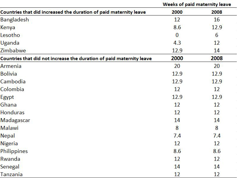Países del estudio. Arriba, los que incrementaron la baja de maternidad entre 2000 y 2008; abajo, los que no. Fuente: Universidad McGill.