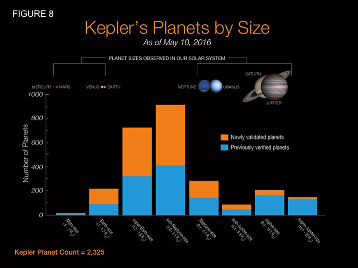 Planetas verificados por Vespa (en naranja) y verificados anteriormente (en azul). De izda. a dcha., de más pequeños a más grandes. Fuente: NASA.