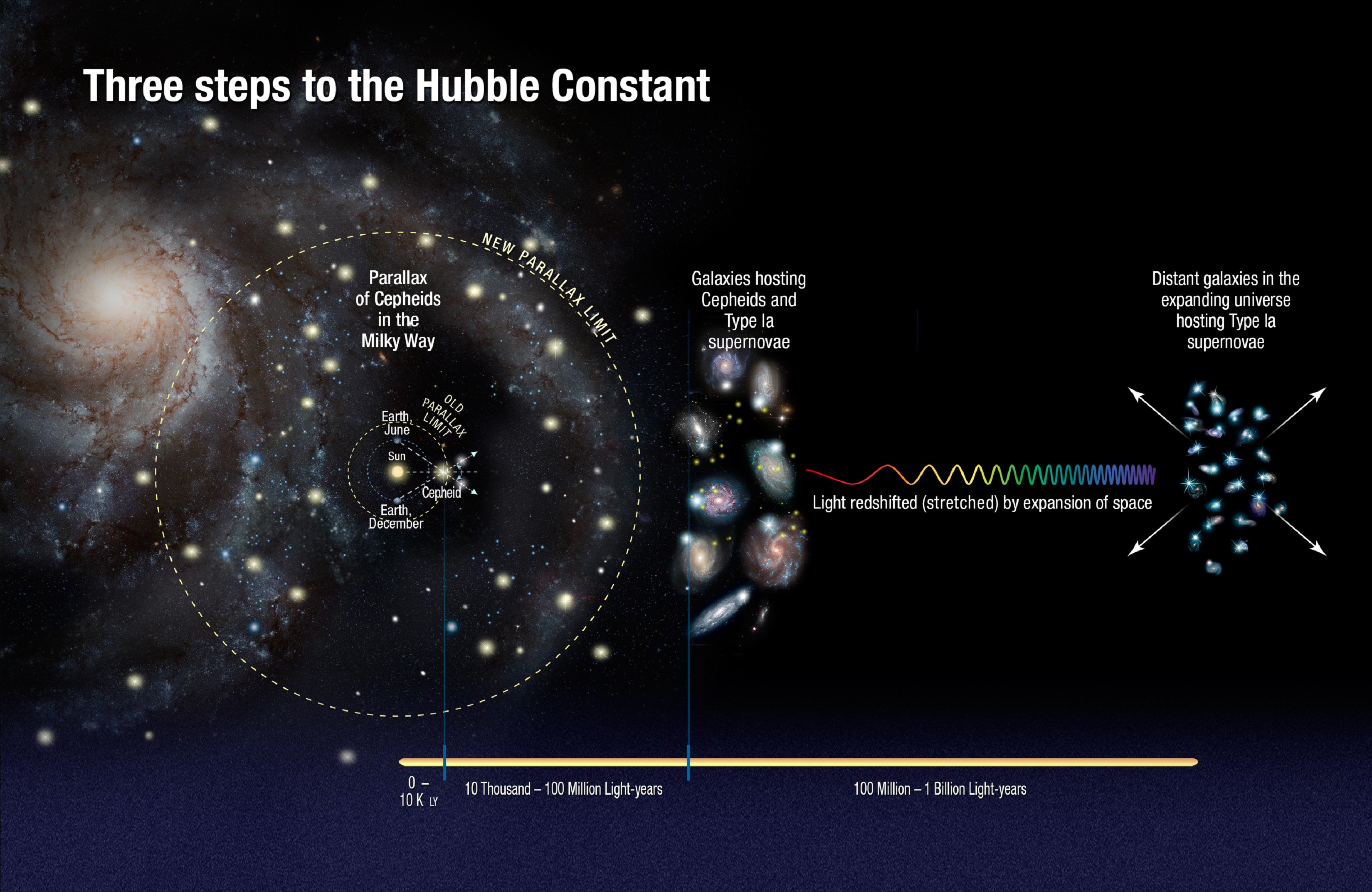 Ilustración de cómo miden los astrónomos la constante de Hubble. Imagen: A. Feild/A. Riess. Fuente: NASA/ESA.