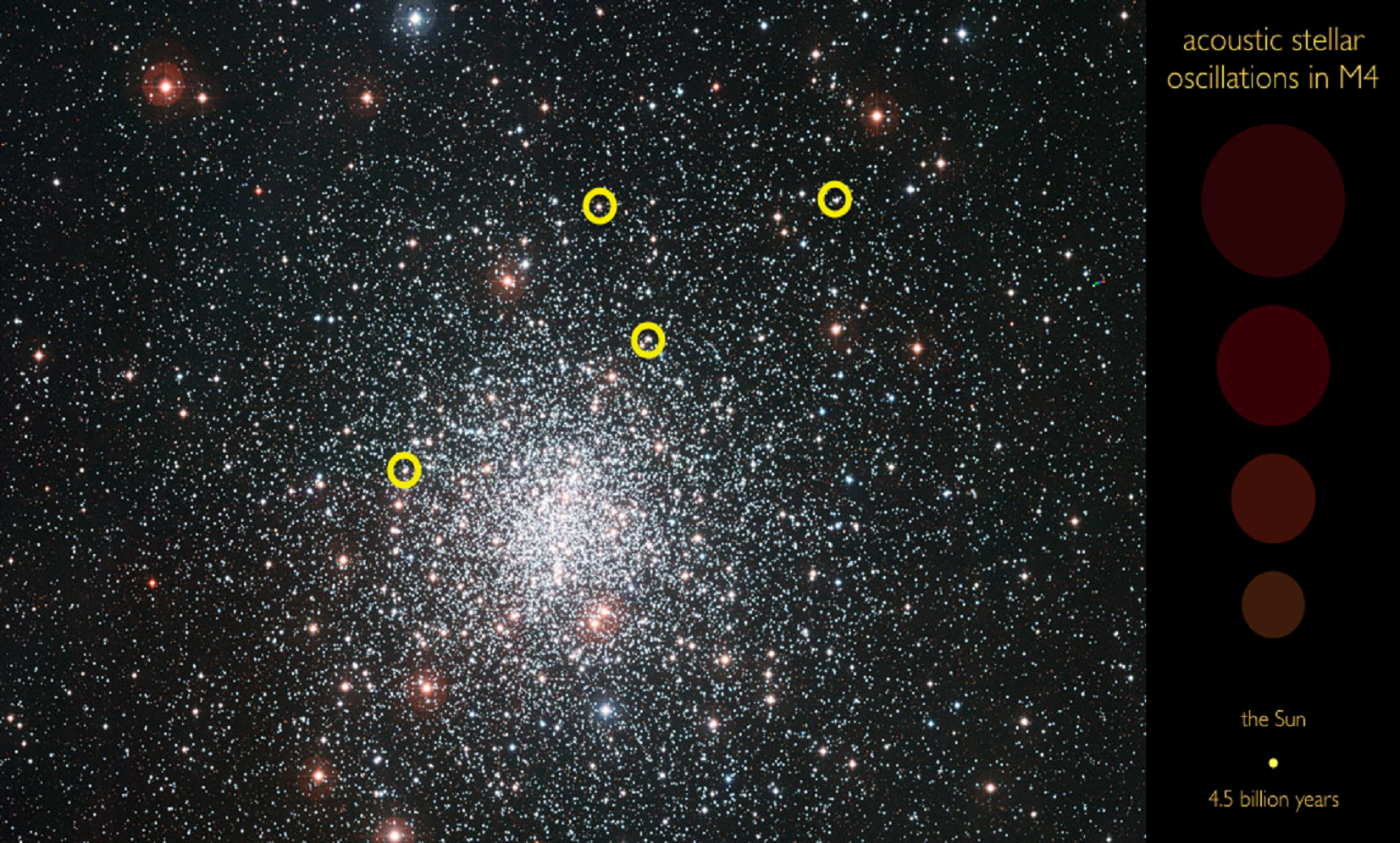 El cúmulo M4, con varias de sus estrellas marcadas con sendos círculos. Fuente: ESO.