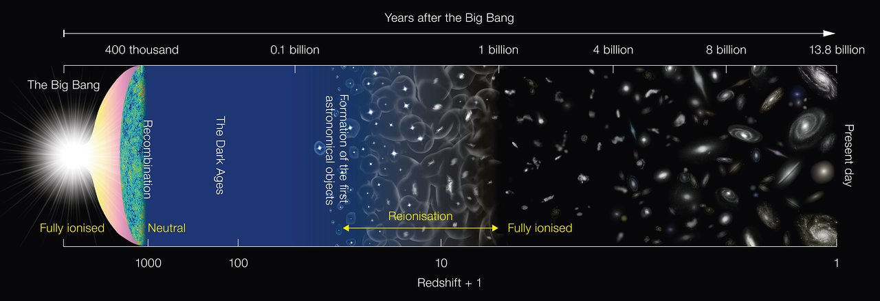 Esquema de la historia del Universo. La reionización se produjo entre los 400 millones y los 1.000 millones de años. Fuente: ESO.