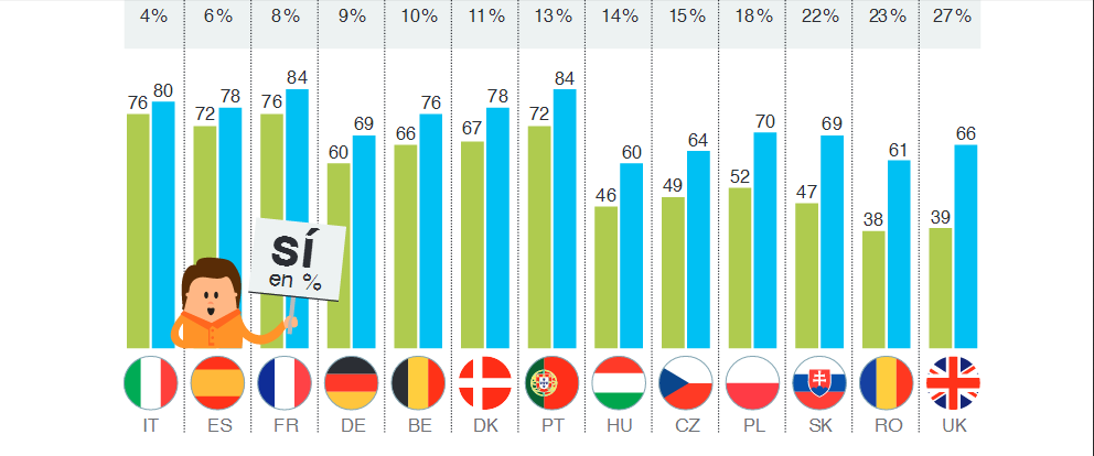 Opiniones positivas sobre la economía colaborativa por países (columnas verdes, seniors; columnas azules, no seniors). Arriba, los porcentajes de diferencias entre seniors y no seniors. Fuente: El Observatorio Cetelem Consumo Europa 2016.