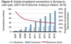 Europa tendrá 120 millones de conexiones de banda ancha móvil en 2015