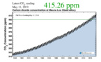 El CO2  alcanza límites inéditos en la historia humana