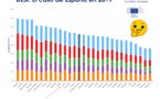 España ocupa el puesto 11 en índice de digitalización europea