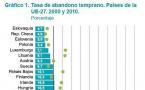 El abandono temprano de estudios en España, de los más altos de la UE