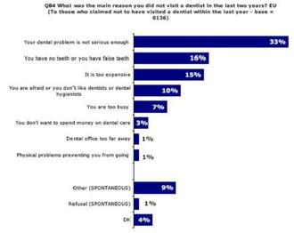 La percepción y el dinero dificultan los tratamientos odontológicos