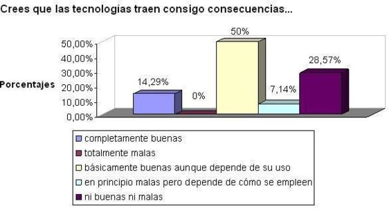 Sondeo sobre percepción de la tecnología
