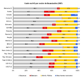 Gasto en I+D 2007. Fuente: ICONO-FECYT Gasto en I+D 2007. Fuente: ICONO-FECYT