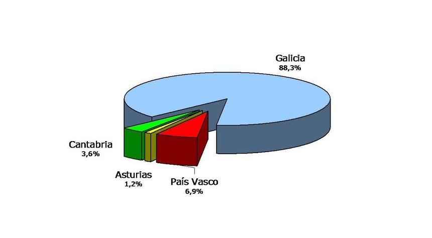 Producción de rodaballo en España por Comunidades Autónomas. Fuente: Blog laaprendizdechef.blogspot.com Producción de rodaballo en España por Comunidades Autónomas. Fuente: Blog laaprendizdechef.blogspot.com