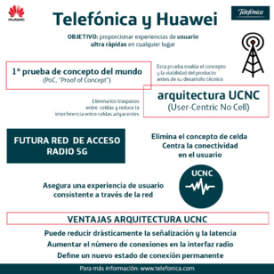 Telefónica y Huawei completan la primera prueba de concepto del mundo de 5G sin celdas y centrada en el usuario
