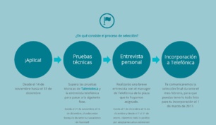 Telefónica ofrece 100 plazas de prácticas para estudiantes universitarios