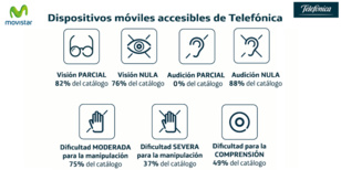 Movistar clasifica por criterios de accesibilidad su catálogo de dispositivos móviles en España Movistar clasifica por criterios de accesibilidad su catálogo de dispositivos móviles en España