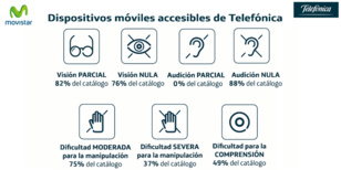 Movistar clasifica por criterios de accesibilidad su catálogo de dispositivos móviles en España