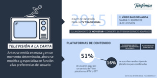 El éxito de la televisión de pago gracias a las ofertas convergentes