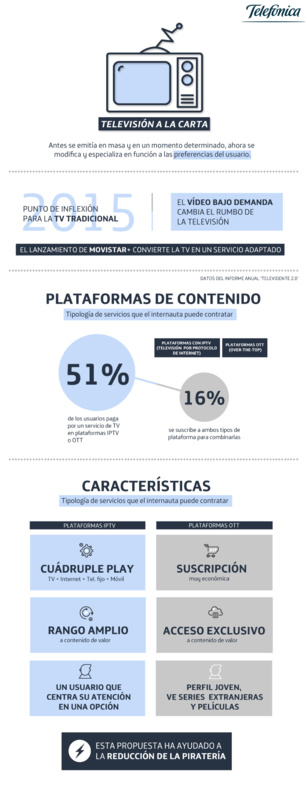 El éxito de la televisión de pago gracias a las ofertas convergentes