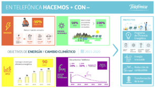 La iniciativa global Science Based Targets avala la contribución de Telefónica contra el cambio climático La iniciativa global Science Based Targets avala la contribución de Telefónica contra el cambio climático