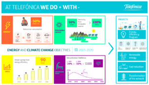 The global initiative “Science Based Targets” endorses Telefónica's contribution towards fighting climate change