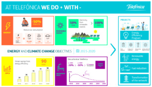 The global initiative “Science Based Targets” endorses Telefónica's contribution towards fighting climate change The global initiative “Science Based Targets” endorses Telefónica's contribution towards fighting climate change