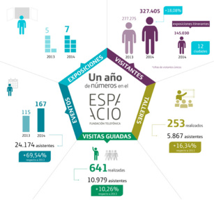 Más de 30.000 personas participaron en actividades del Espacio Fundación Telefónica en 2014 Más de 30.000 personas participaron en actividades del Espacio Fundación Telefónica en 2014