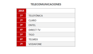 Telefónica es la telco con mejor reputación en España y Latinoamérica Telefónica es la telco con mejor reputación en España y Latinoamérica