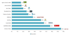César Alierta, entre los tres empresarios más influyentes de España