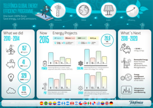 Telefónica galardonada con el premio GSMA Glomo 2016 en el Mobile World Congress por su ‘Programa de Eficiencia Energética’ Telefónica galardonada con el premio GSMA Glomo 2016 en el Mobile World Congress por su ‘Programa de Eficiencia Energética’
