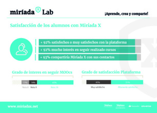 MiríadaX alcanza los dos millones de alumnos con un crecimiento sostenido de un 7,5% mensual en 2016