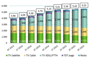 La televisión de pago suma adeptos: 5,5 millones de abonados en España