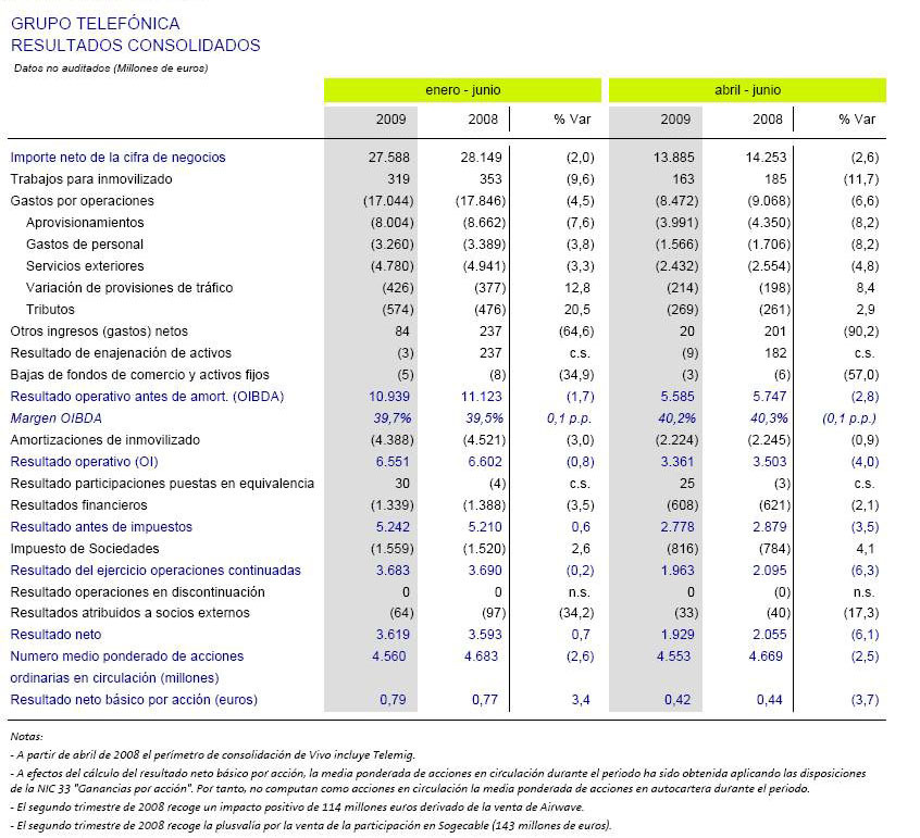 El beneficio neto de Telefónica crece hasta 3.619 millones de euros en el primer semestre El beneficio neto de Telefónica crece hasta 3.619 millones de euros en el primer semestre