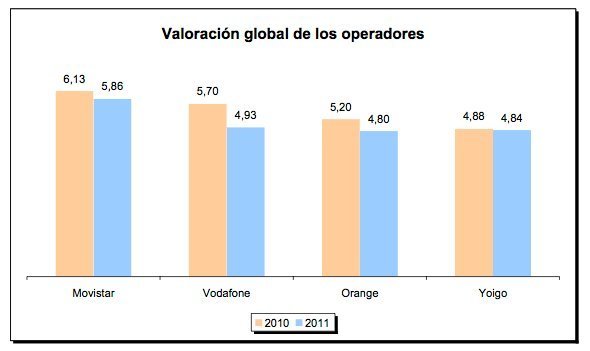 Movistar es el único operador que aprueba la encuesta de calidad de los accesos de banda ancha móvil en España Movistar es el único operador que aprueba la encuesta de calidad de los accesos de banda ancha móvil en España